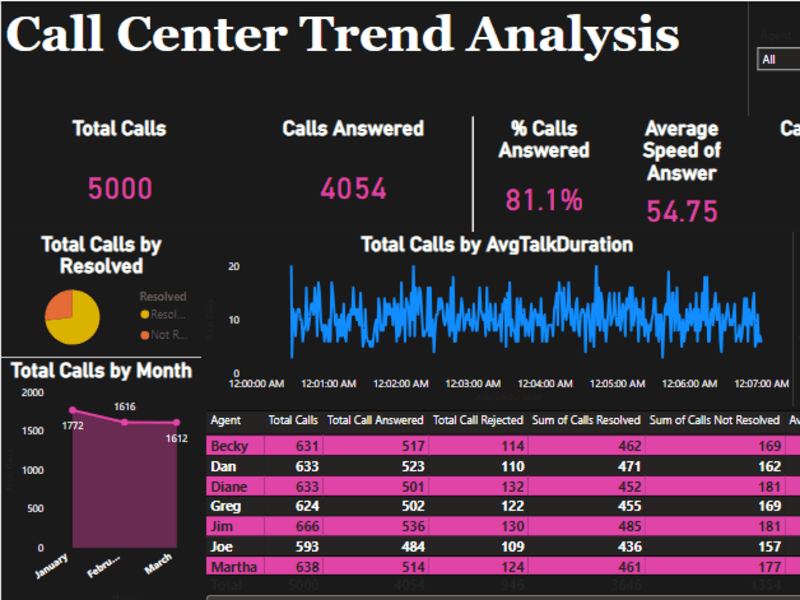 Cover image for I will create a stunning power bi dashboard