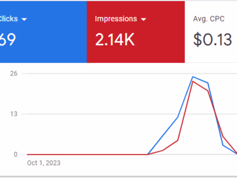 Cover image for Maximize Market Impact: Strategic Meta & Google Ads for Growth