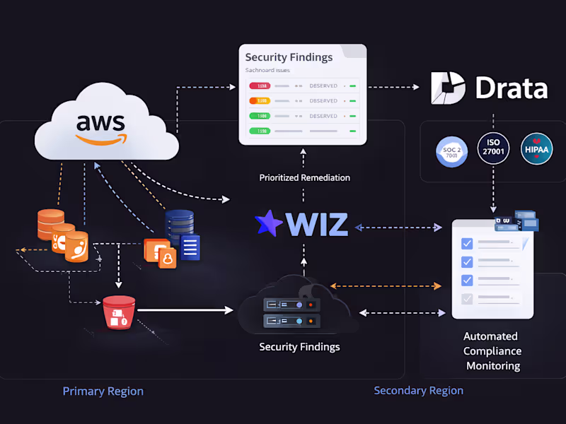 Cover image for Cloud Security & Compliance