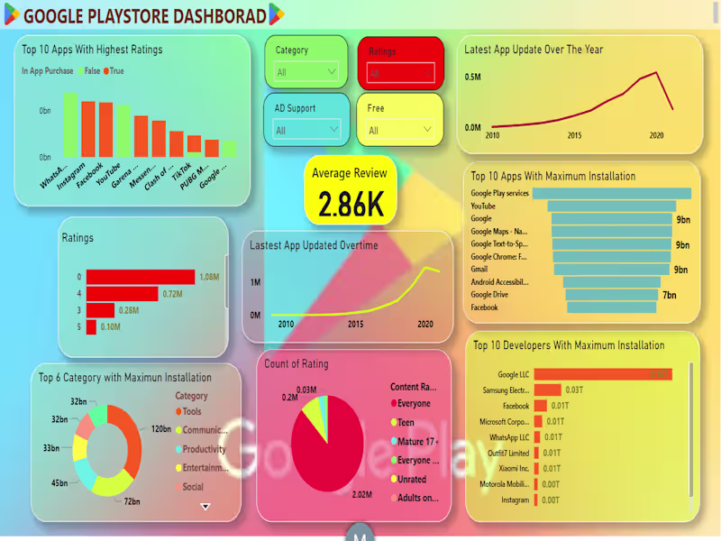Cover image for Google Playstore Analysis