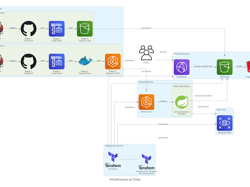 Cover image for 3-tier app + hybrid infra deployment