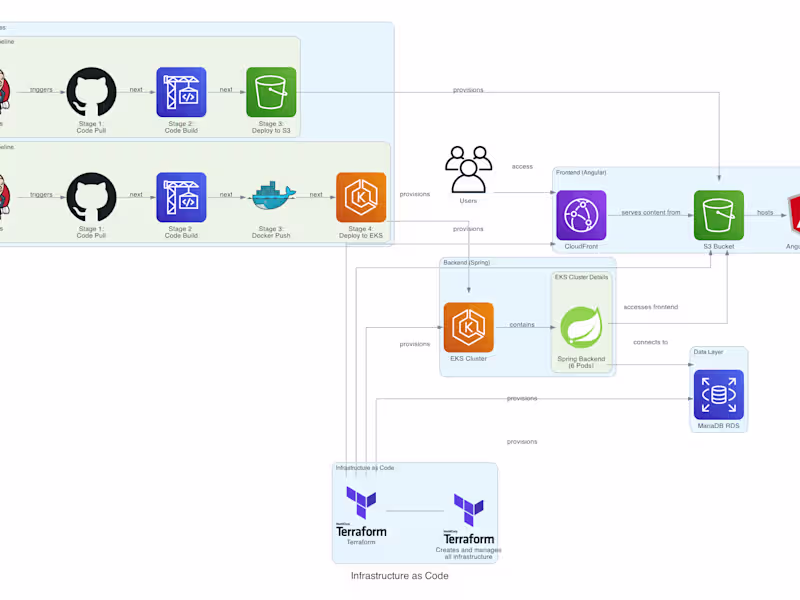 Cover image for 3-tier app + hybrid infra deployment