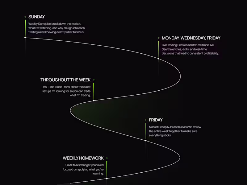 Cover image for Train and Trade (Web/Landing Page/Timeline Section) Tools: F...