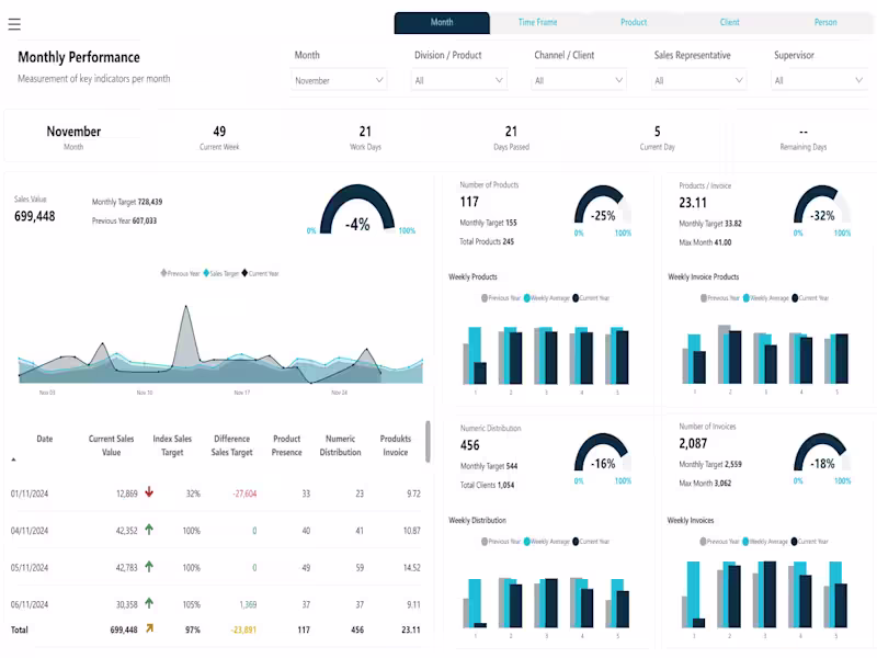 Cover image for Power BI Performance Metrics Dashboards with Detailed Insights