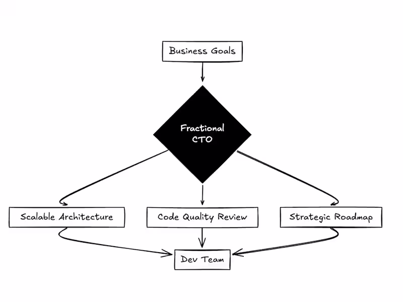 Cover image for Fractional CTO & Strategic Systems Architecture