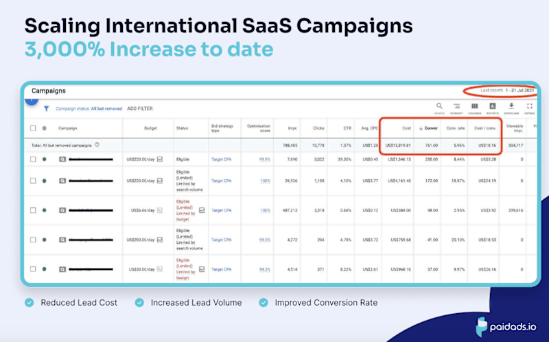 Cover image for Scaling International SaaS Campaigns
3,000% Increase to date