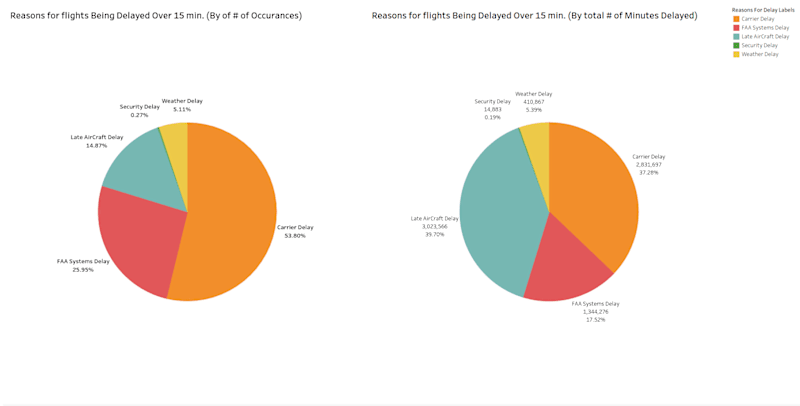Cover image for Portfolio-2/Airline Delay Analysis