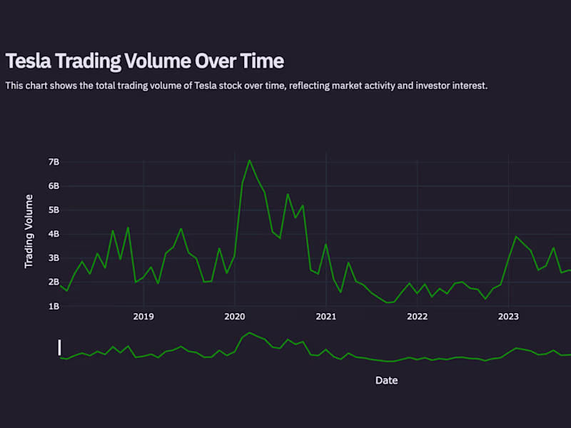 Cover image for Tesla Stock Price Dashboard
