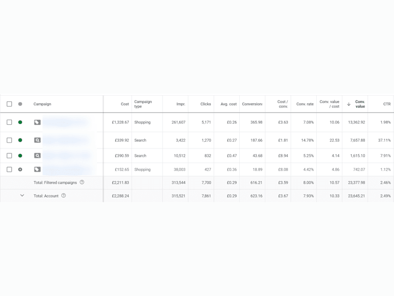Cover image for Increased ROAS from 4x to 10x for a UK based E-Com Brand
