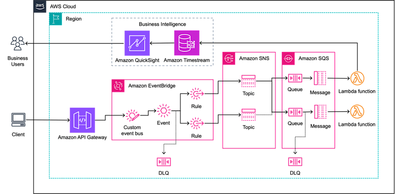 Cover image for Event-Driven Resilience & Invoice Processing at Scale