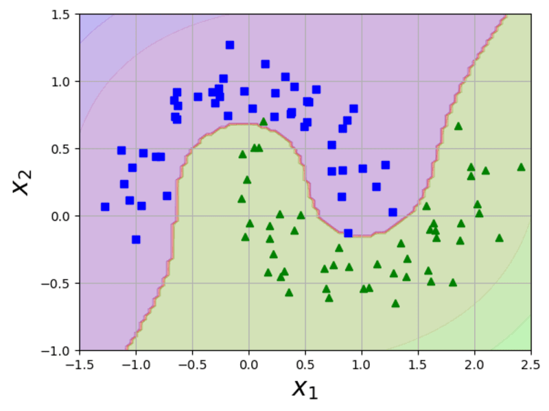 Cover image for Machine Learning Model Development