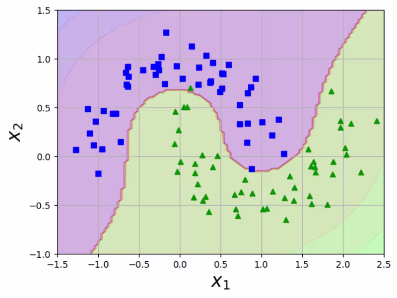 Cover image for Machine Learning Model Development