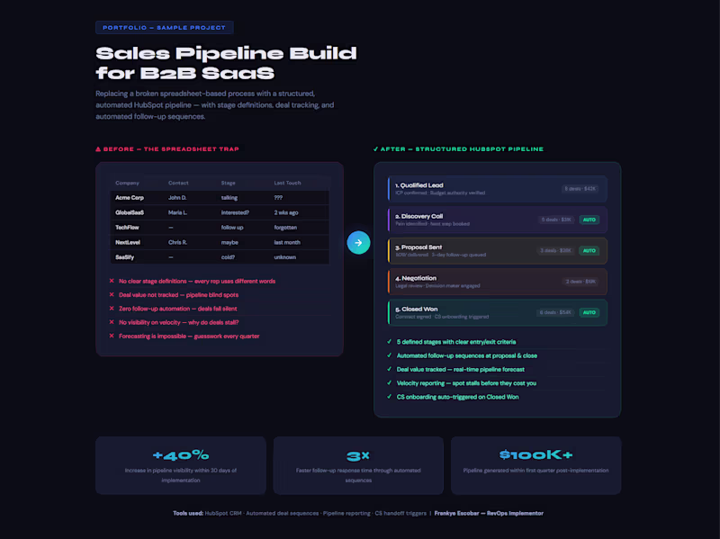 Cover image for HubSpot CRM Setup & Sales Pipeline Build