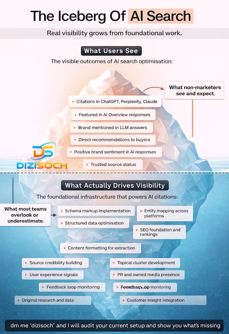 Cover image for Want to see which layers YOU have (or don't)? DM me "DIZISOC...