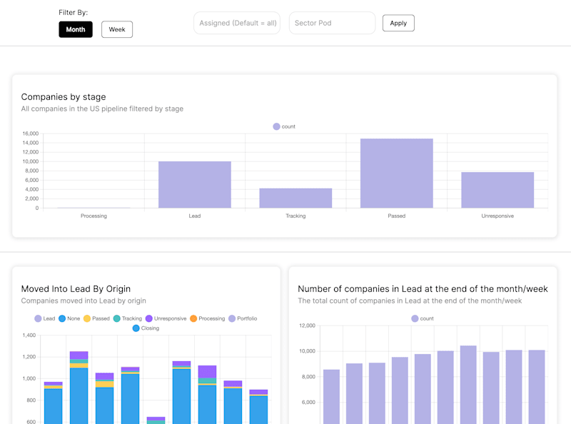 Cover image for Full CRM Analytics Application
