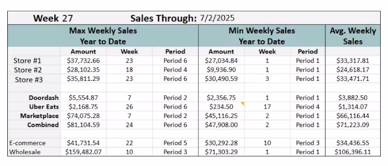 Cover image for Min/Max/Average Sales Analysis for Strategic Planning