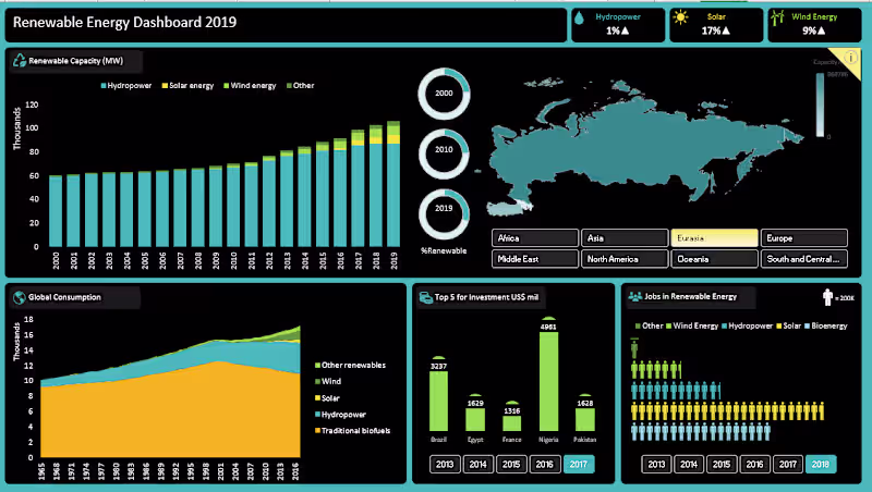 Cover image for Creating Dashboard from renewable energy data.