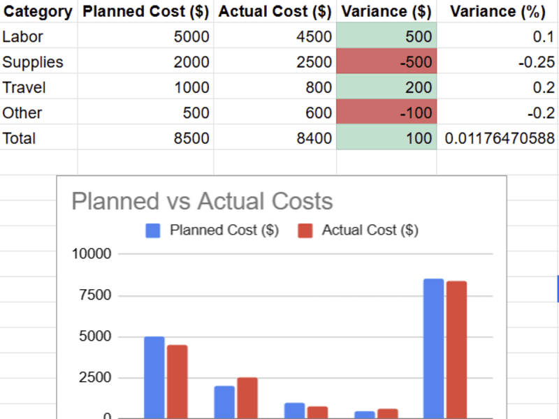 Cover image for Sample: Project Budget Dashboard