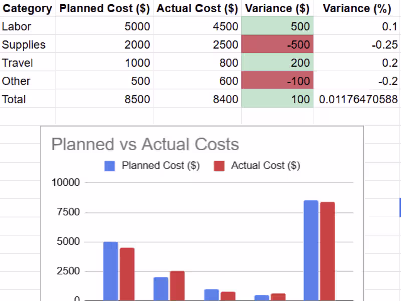 Cover image for Sample: Project Budget Dashboard