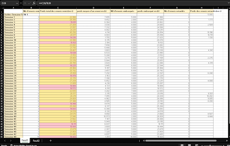 Cover image for Weekly Shipment Tracking Report