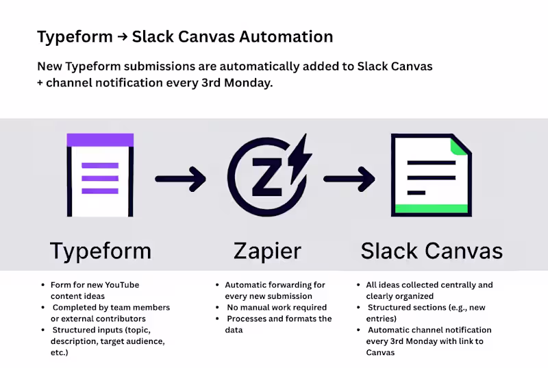 Cover image for Automated YouTube Content Ideas Intake