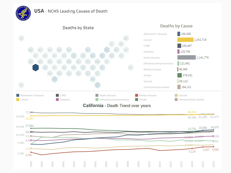 Cover image for NCHS - Leading Causes of Deaths