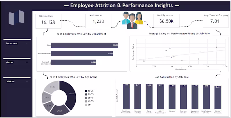 Cover image for Employee Attrition and Performance Dashboard