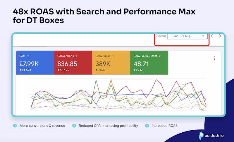 Cover image for 48x ROAS with Search & Performance Max