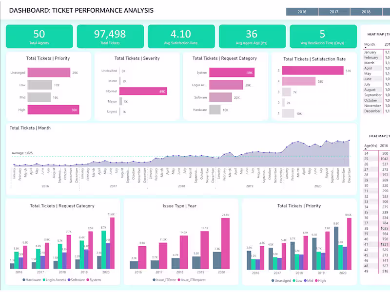 Cover image for Resolution Analysis Dashboard