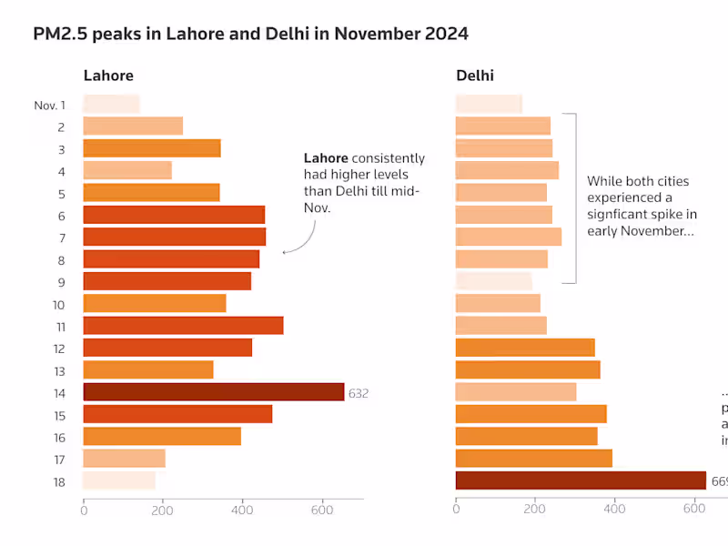 Cover image for Air Pollution Analysis in Lahore and Delhi