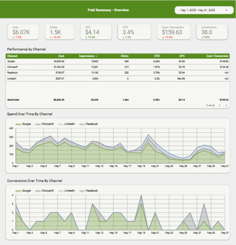 Cover image for Multi-Source Ad Performance Dashboard