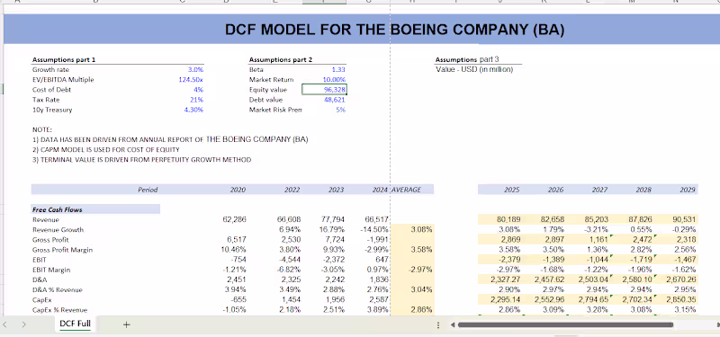 Cover image for DCF MODEL THE BOEING COMPANY