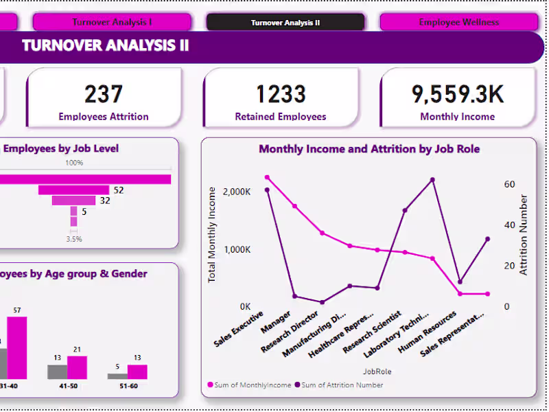 Cover image for Human Resources Employees Attrition dashboard
