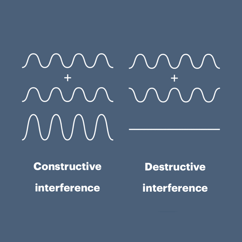 Cover image for Types of interference