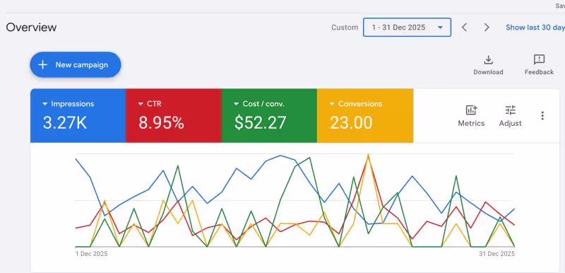Cover image for Not getting enough leads from Google Ads? Here’s a common mi...