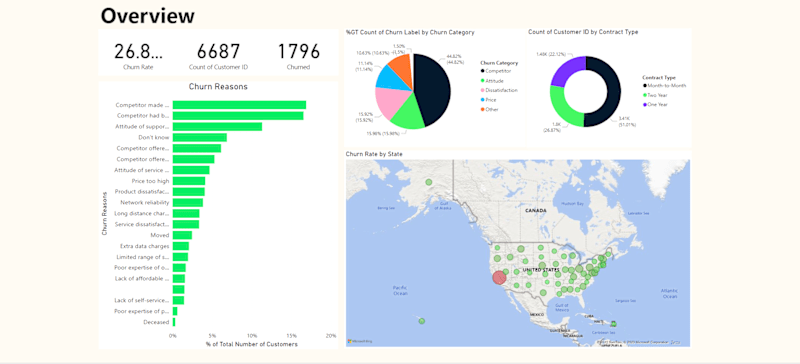 Cover image for Churn Rate Analysis in Power BI