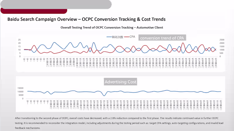 Cover image for OCPC Performance Trend – Baidu Ads for Automotive Brand