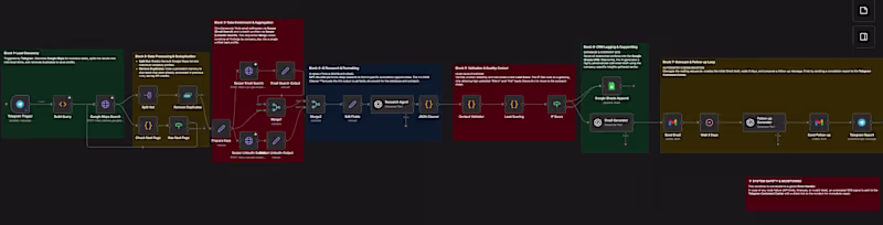 Cover image for Fully autonomous B2B outreach pipeline.