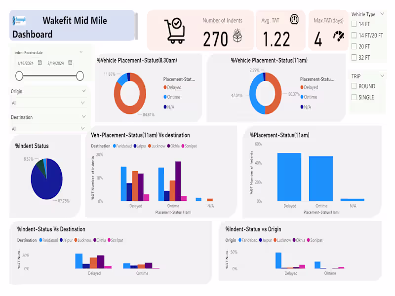 Cover image for Warehouse & Logistics Dashboard Development | Data Analytics