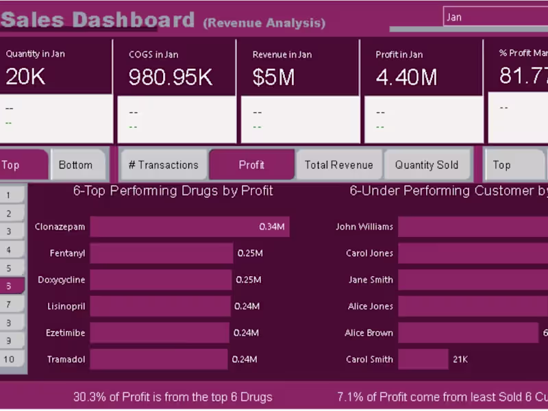 Cover image for Comprehensive Power BI Dashboard for Pharmacy Sales