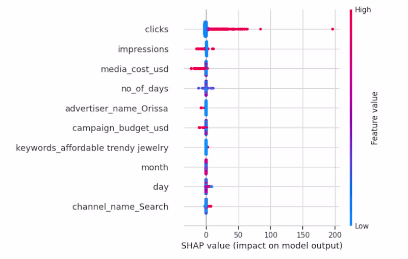 Cover image for Machine Learning Model to Predict CTR with Python