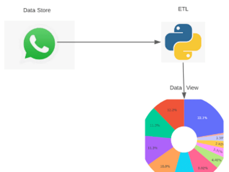 Cover image for Whatsapp Chat Analysis