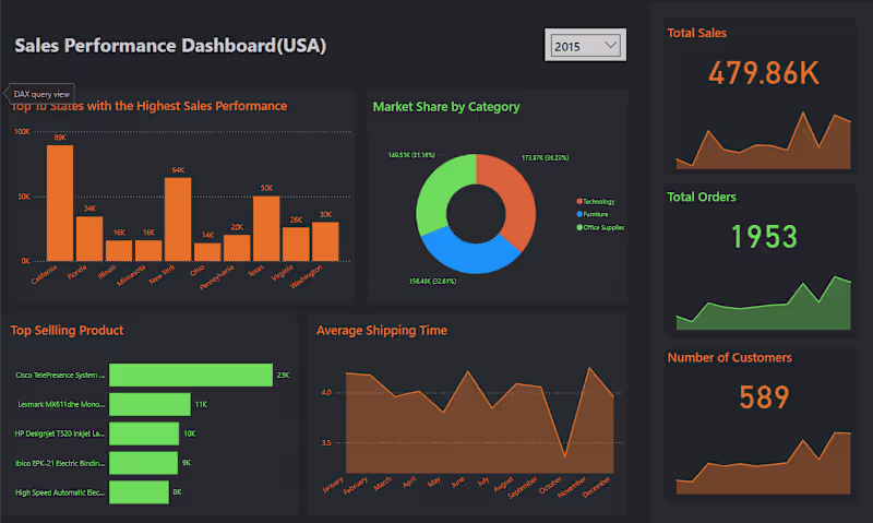 Cover image for Sales Dataset Analysis