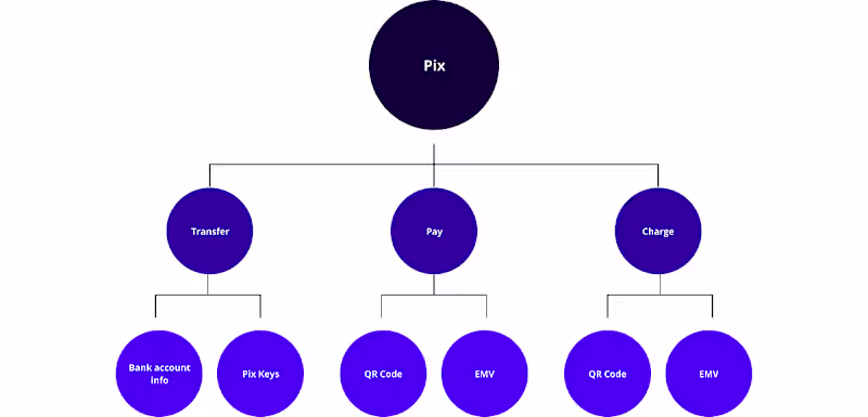 Cover image for Designing the Pix experience for Neon Bank