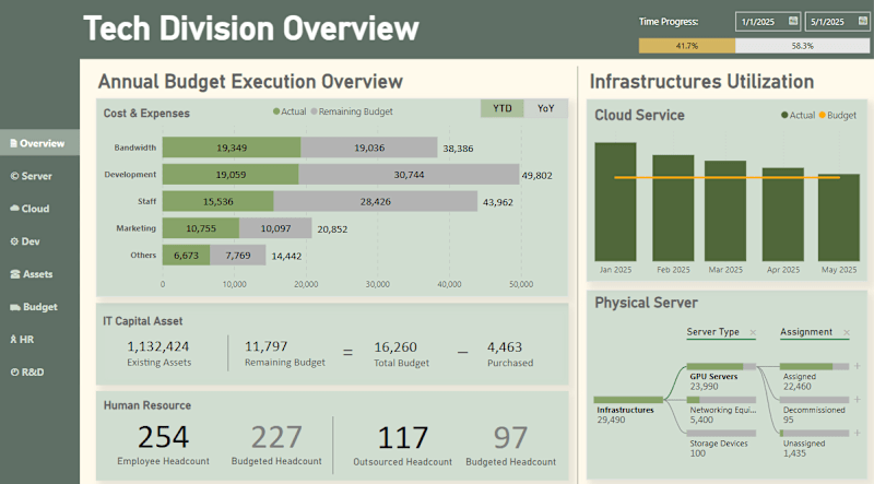 Cover image for Budget Execution Analysis PowerBI Visualization 