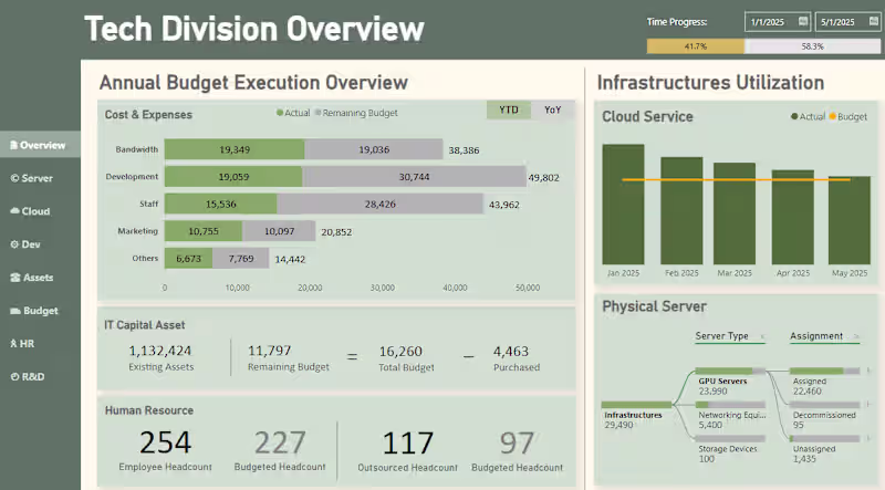 Cover image for Budget Execution Analysis PowerBI Visualization 