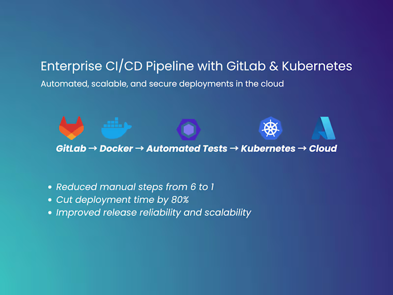 Cover image for CI/CD Pipeline Automation for Cloud Application