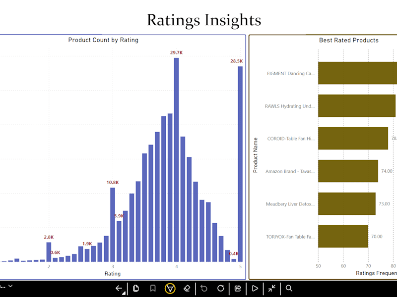 Cover image for Amazon Sales Data Analysis and Visualization