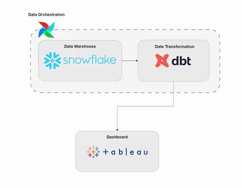 Cover image for Analytics Engineering with Airbnb Data Using dbt