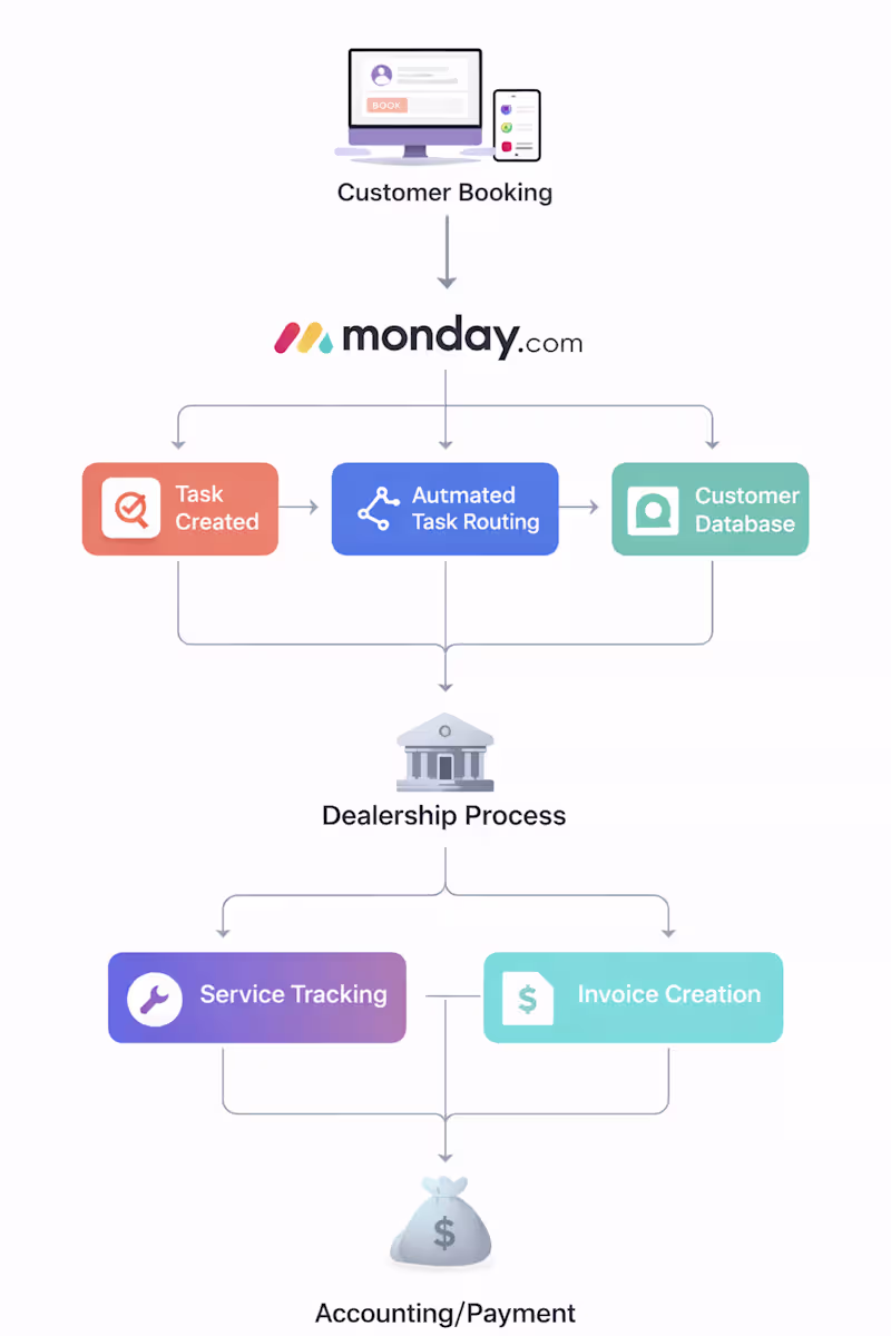 Cover image for Monday automation and optimisation for
